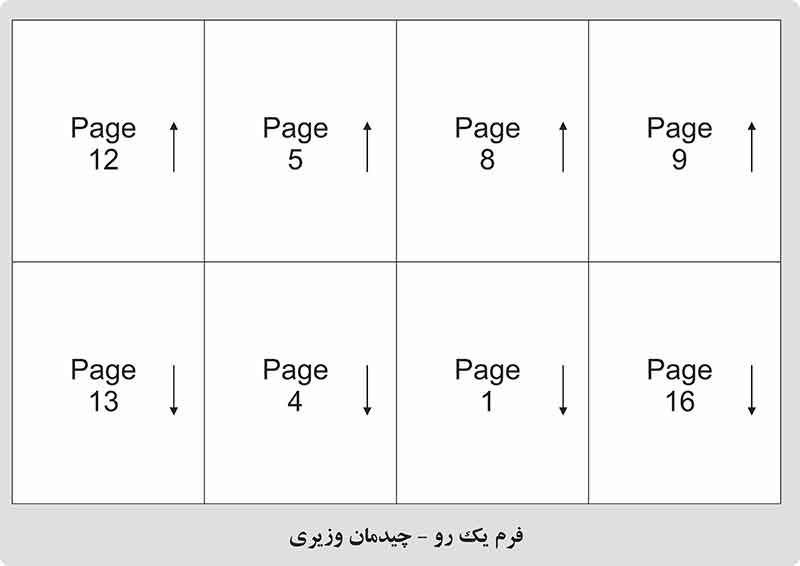 فرم یک رو - صفحه چینی و فرم بندی سررسید